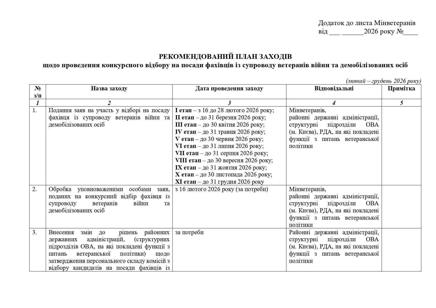 РЕКОМЕНДОВАНИЙ ПЛАН ЗАХОДІВ щодо проведення конкурсного відбору на посади фахівців із супроводу ветеранів війни та демобілізованих осіб