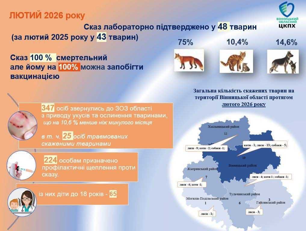 ЗРОСТАННЯ ВИПАДКІВ СКАЗУ ФІКСУЮТЬ НА ВІННИЧЧИНІ